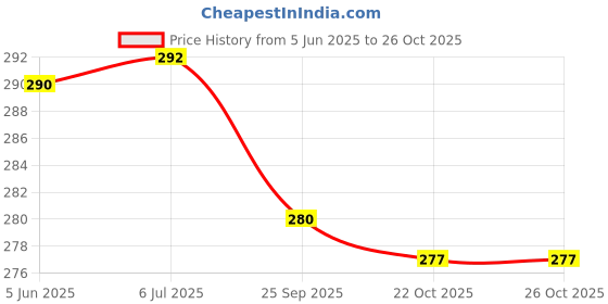 flipkart.com p s retail Cute Lucky Cats Micro Landscape Kitten - Grumpy Cat - 6 Pcs/Set p s retail Price History Graph from 5 Jun 2025 to 26 Oct 2025