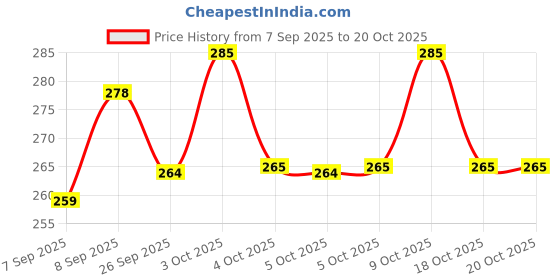 flipkart.com jeko Cute Mini Cartoon LED Study Lamp Study Lamp jeko Price History Graph from 7 Sep 2025 to 20 Oct 2025