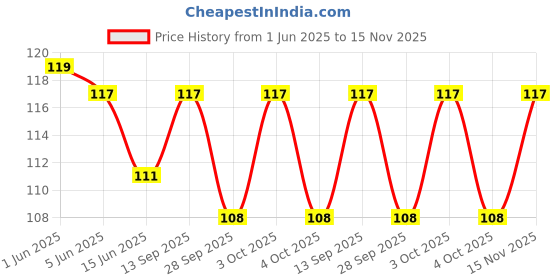 flipkart.com pehrovin Cute Mini Teddy Bear Pastel highlighters / Markers for Kids and Gifting Purposes pehrovin Price History Graph from 1 Jun 2025 to 15 Nov 2025