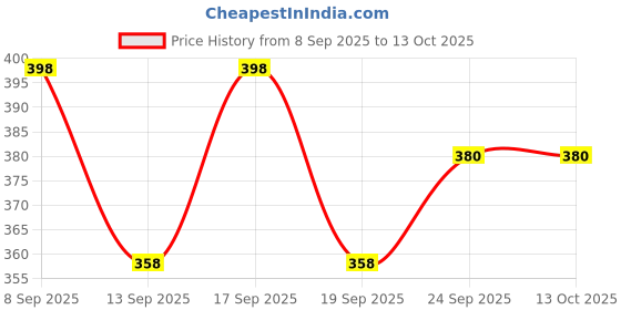 flipkart.com tagos bazar Cute Modern 2 Sisters Dolls Beautiful and Very Attractive Set tagos bazar Price History Graph from 8 Sep 2025 to 13 Oct 2025