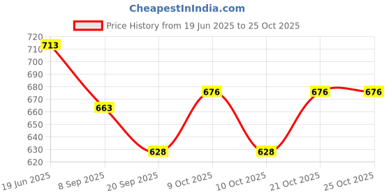 flipkart.com komalsg Cute Modern Age Trend Pink Classic Telephone Toy Smart Phone with Light komalsg Price History Graph from 19 Jun 2025 to 24 Oct 2025