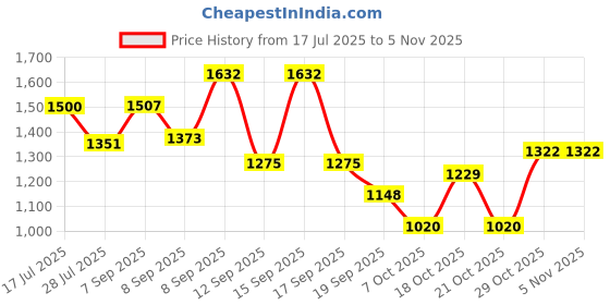 flipkart.com feelhigh Cute Monsters Coca Cola Vinyl Face Collectible Toy Blind Box - 17 cm feelhigh Price History Graph from 17 Jul 2025 to 2 Nov 2025