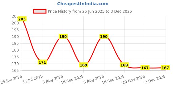 flipkart.com shopsji Cute new Baby Born| Baby wallpaper| room decorative poster of baby boy (Without Frame) Paper Print shopsji Price History Graph from 25 Jun 2025 to 3 Dec 2025