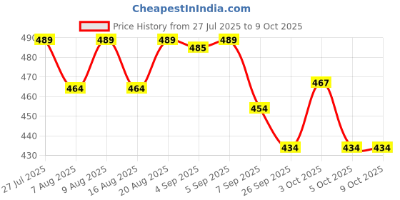 flipkart.com zwerlin Cute Notebooks, Password Girls Diary with Combination Lock Regular Notebook Unruled 200 Pages zwerlin Price History Graph from 27 Jul 2025 to 8 Oct 2025