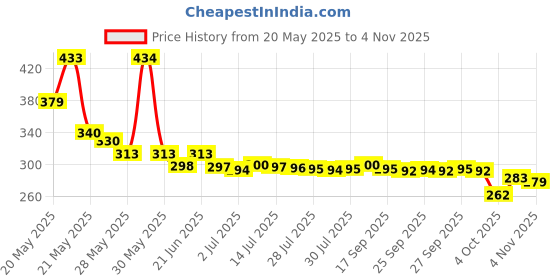 flipkart.com jesal Cute Panda 7-Colors Light changing silicon toy, USB Rechargeable, toy for kids jesal Price History Graph from 20 May 2025 to 4 Nov 2025