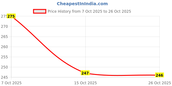 flipkart.com abc Cute Panda Ceramic Coffee with Cookie Holder Pocket | 3D Design Ceramic Coffee Mug abc Price History Graph from 7 Oct 2025 to 26 Oct 2025