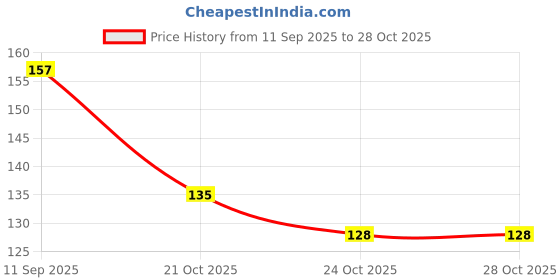 flipkart.com craft fair Cute Panda Couple Printed Ceramic Coffee Cup Gift for Couples, Friends Ceramic Coffee Mug craft fair Price History Graph from 11 Sep 2025 to 28 Oct 2025