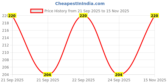 flipkart.com shoppernation Cute Panda Design Kids Hand Puppet Toy Hand Puppets shoppernation Price History Graph from 21 Sep 2025 to 15 Nov 2025