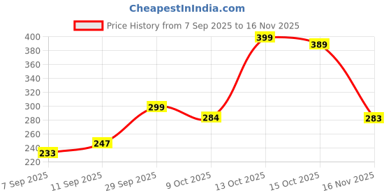 flipkart.com rbm Cute panda lamp, night lamp for bed room Night Lamp rbm Price History Graph from 7 Sep 2025 to 16 Nov 2025