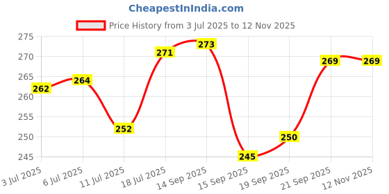 flipkart.com noniu Cute Panda Lamp Night Lamp, Panda Light Lamp, LED Night Light for Kids Night Lamp noniu Price History Graph from 3 Jul 2025 to 12 Nov 2025