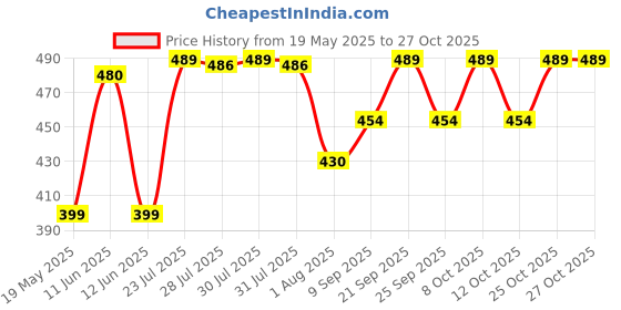 flipkart.com refulgix Cute Panda Lamp | Rechargeable 7-Color Light | Ideal Room Decor (14 cm) Table Lamp refulgix Price History Graph from 19 May 2025 to 27 Oct 2025