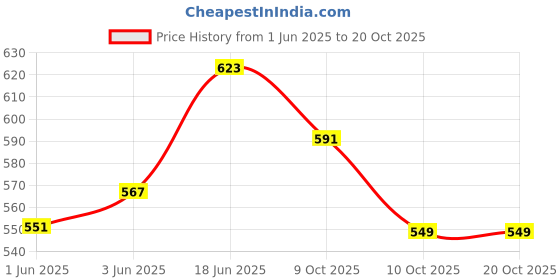 flipkart.com op enterprises Cute Panda Lamp Silicon USB Rechargeable Night Lamp ( MULTICOLOR ) op enterprises Price History Graph from 1 Jun 2025 to 20 Oct 2025