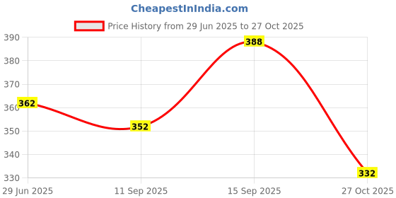 flipkart.com the click india Cute Panda Milk /Tea-Mugs with Funny Lid Gifts for Kids Girls Panda Lovers Ceramic Coffee Mug the click india Price History Graph from 29 Jun 2025 to 27 Oct 2025
