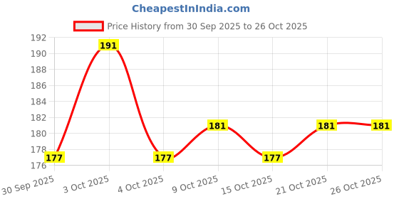 flipkart.com gpss4 Cute Panda Piggy Bank for Kids Plastic Coin Bank Blue Coin Bank gpss4 Price History Graph from 30 Sep 2025 to 24 Oct 2025