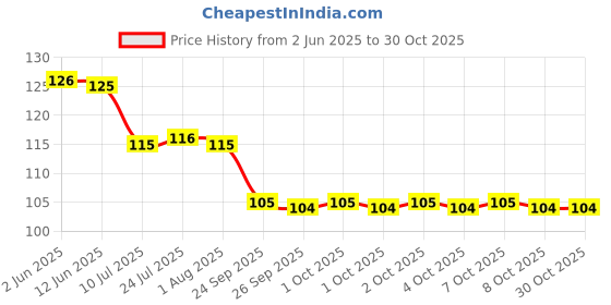 flipkart.com chhaap "Cute Panda" Printed Ceramic White Coffee Ceramic Coffee Mug chhaap Price History Graph from 2 Jun 2025 to 30 Oct 2025