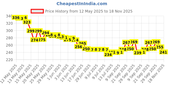 flipkart.com wbd Cute Panda Silicon Night Lamp USB Rechargeable 7 Color Changing For Kids Night Lamp wbd Price History Graph from 12 May 2025 to 18 Nov 2025