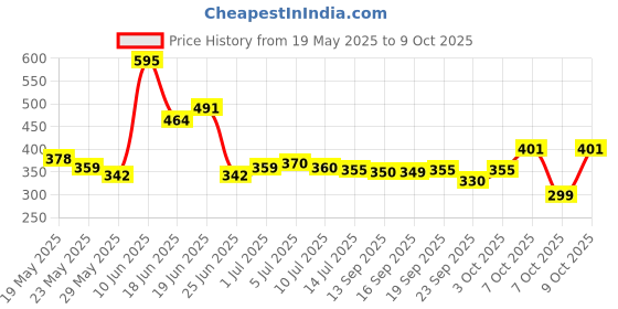 flipkart.com jesal Cute Panda Silicon Night Light Lamp with Gesture Control Sensor jesal Price History Graph from 19 May 2025 to 7 Oct 2025