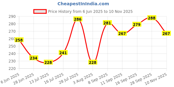 flipkart.com glenston Cute Panda Silicon USB Rechargeable Night Light Lamp with Gesture Control Sensor Night Lamp glenston Price History Graph from 6 Jun 2025 to 10 Nov 2025