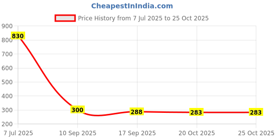 flipkart.com glenston Cute Panda Silicone LED Night Lamp Night Lamp (13 cm, Multicolor) Table Lamp glenston Price History Graph from 7 Jul 2025 to 25 Oct 2025