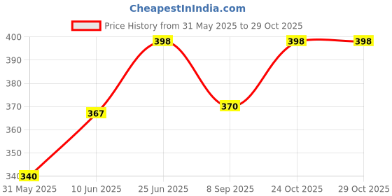 flipkart.com printwala Cute Panda Sipper Bottle – Eco-Friendly & Leak-Proof Design(GN85) 600 ml Water Bottle printwala Price History Graph from 31 May 2025 to 29 Oct 2025