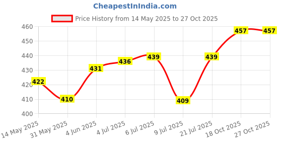 flipkart.com plushjoy Cute Panda Soft Stuffed Animal Birtday gift for kids / Home decor / teddy bear- 34 cm plushjoy Price History Graph from 14 May 2025 to 24 Oct 2025