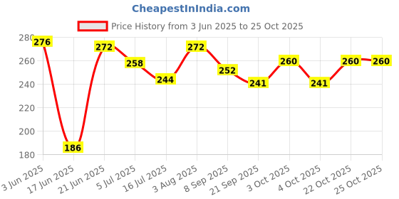 flipkart.com dhaam Cute panda soft toy (45cm) - 45 cm (Black- 30 cm dhaam Price History Graph from 3 Jun 2025 to 25 Oct 2025