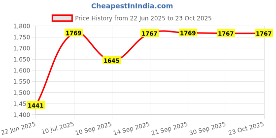 flipkart.com mother's love Cute Panda Western Style Potty Training Seat Potty Seat mother's love Price History Graph from 22 Jun 2025 to 23 Oct 2025