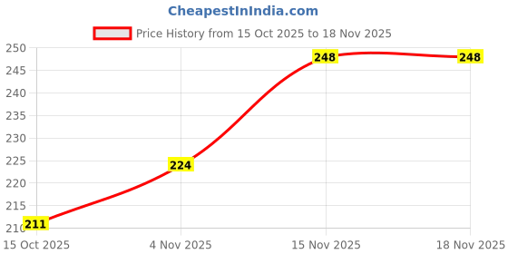 flipkart.com abc Cute Panda| Aesthetic & Cute | Ceramic Coffee Mug abc Price History Graph from 15 Oct 2025 to 18 Nov 2025