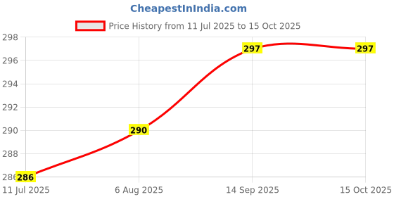 flipkart.com aubade Cute Panda,USB Rechargeable, 7-Colors Changing Light, Room Decor Table Lamp aubade Price History Graph from 11 Jul 2025 to 15 Oct 2025