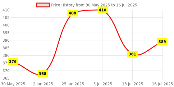 flipkart.com the little lookers Cute Patterned Soft Stretchable Baby Feeding Bottle Cover for 125ml,150 to 300ml the little lookers Price History Graph from 30 May 2025 to 16 Jul 2025