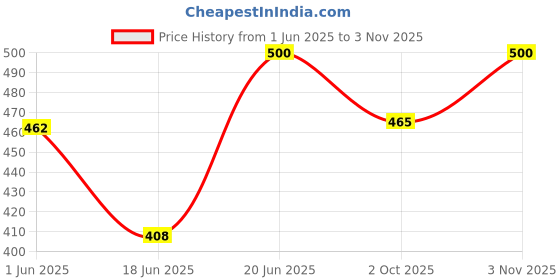 flipkart.com decoready Cute Peach Bunny Soft Toy Kids Huggable Rabbit with Long Ears Softcm- 35 cm decoready Price History Graph from 1 Jun 2025 to 3 Nov 2025