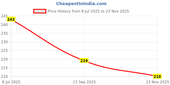 flipkart.com prv toys Cute Pet Toys with Dancing Action for Kids Toys Sound Toys Key-Operated Rattle prv toys Price History Graph from 8 Jul 2025 to 23 Nov 2025