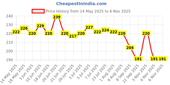 flipkart.com toybin cute PIG shape SPOON SET CUTLERY SET FOR KIDS STAINLESS SPOON 4 PIECES 2 FORK 2 SPOON Stainless Steel Cutlery Set toybin Price History Graph from 14 May 2025 to 2 Nov 2025