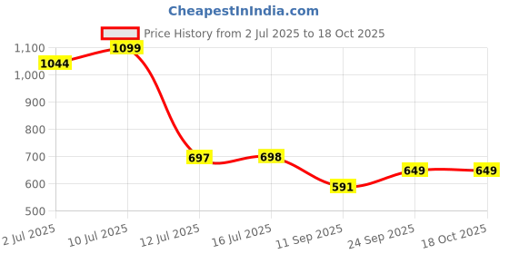 flipkart.com onshoppy Cute Pink Heart-shaped Waffle Maker for Fun, Tasty Treats With a Sweet Touch Waffle Maker onshoppy Price History Graph from 2 Jul 2025 to 18 Oct 2025