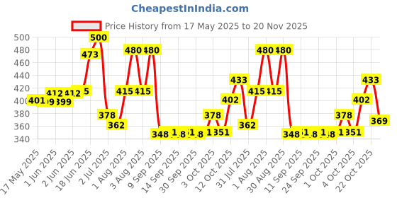 flipkart.com rsa enterprises Cute Pink Laptop for Kids Computer Educational Learning Toy rsa enterprises Price History Graph from 17 May 2025 to 20 Nov 2025