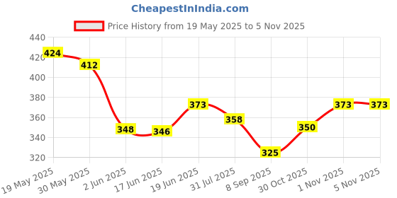 flipkart.com rsa enterprises Cute Pink Laptop for Kids Computer Educational Learning Toy rsa enterprises Price History Graph from 19 May 2025 to 3 Nov 2025