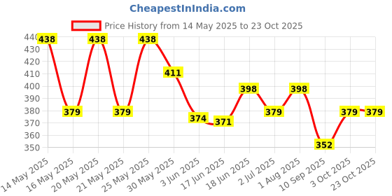 flipkart.com sabirat Cute Pink Laptop for Kids Computer Educational Learning Toy(Pack of 1) sabirat Price History Graph from 14 May 2025 to 23 Oct 2025