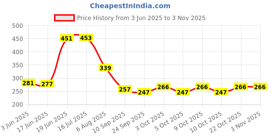flipkart.com v vantra Cute Pink Rabbit Stuffed Animal Soft Toy For Kids Playing long Ear Bunny 35 cm- 35 cm v vantra Price History Graph from 3 Jun 2025 to 2 Nov 2025