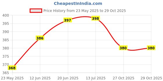 flipkart.com neoinsta shopping Cute Polka Dot Pig Piggy with Lock & Key for Kids and Adults Coin Bank neoinsta shopping Price History Graph from 23 May 2025 to 29 Oct 2025
