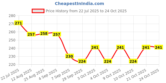 flipkart.com bachpan Cute Powder Puff for Baby – Refillable Bottle for Talcum and Body Powder bachpan Price History Graph from 22 Jul 2025 to 24 Oct 2025