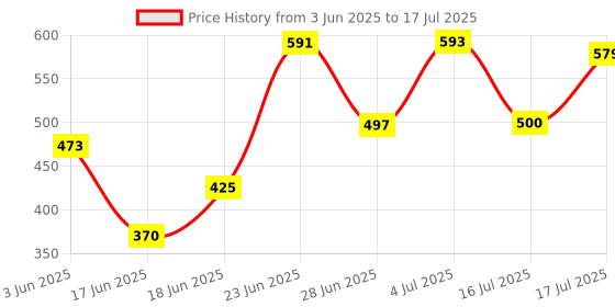 flipkart.com cmerchants Cute Puppy Print Wardrobe 6Layer PP Collapsible Wardrobe cmerchants Price History Graph from 3 Jun 2025 to 17 Jul 2025