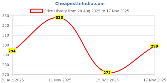 flipkart.com ducudu Cute Rabbit Bunny Design Soft Ear Moving Multicolor Earmuff for Girls & Kids Ear Muff ducudu Price History Graph from 20 Aug 2025 to 15 Nov 2025