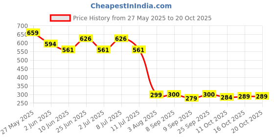flipkart.com tmc Cute Rabbit Bunny Design Soft Foldable Ear Moving Earmuff for Girls & Kids Ear Muff tmc Price History Graph from 27 May 2025 to 20 Oct 2025