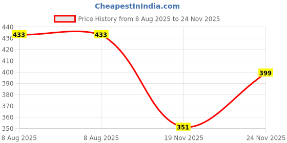 flipkart.com babeestar Cute Rabbit Bunny Design Soft Foldable Ear Moving Earmuff for Girls & Kids Ear Muff babeestar Price History Graph from 8 Aug 2025 to 24 Nov 2025