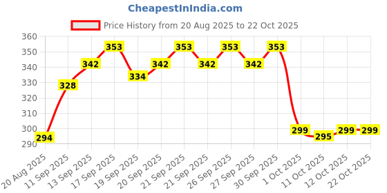 flipkart.com babesite Cute Rabbit Bunny Design Soft Foldable Ear Moving Earmuff for Girls & Kids Ear Muff babesite Price History Graph from 20 Aug 2025 to 21 Oct 2025