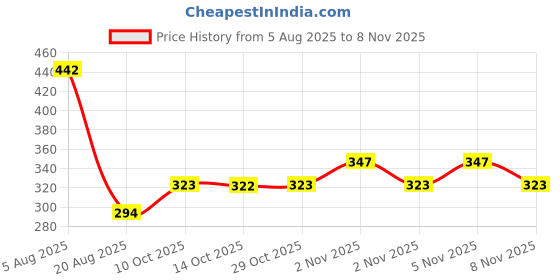 flipkart.com kidvibe Cute Rabbit Bunny Design Soft Foldable Ear Moving Earmuff for Girls & Kids Ear Muff kidvibe Price History Graph from 5 Aug 2025 to 7 Nov 2025