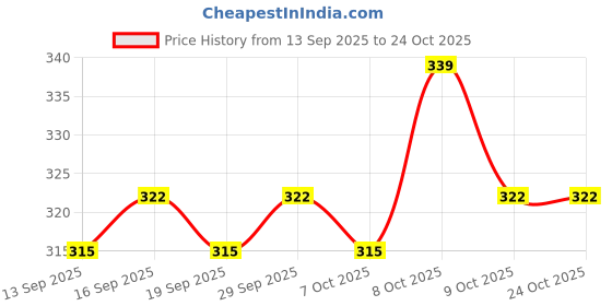 flipkart.com omsurajiya Cute Rabbit Bunny Design Soft Foldable Ear Moving Earmuff for Girls & Kids Ear Muff omsurajiya Price History Graph from 13 Sep 2025 to 24 Oct 2025