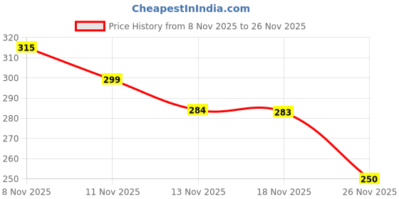 flipkart.com trifun Cute Rabbit Cell Phone Toy for Kids, Toddlers with Music, Ringtones, Lights trifun Price History Graph from 8 Nov 2025 to 26 Nov 2025
