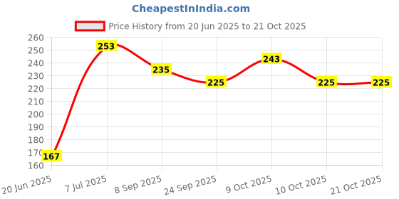 flipkart.com shri walli toys cute rabbit doll red- 30 cm shri walli toys Price History Graph from 20 Jun 2025 to 20 Oct 2025