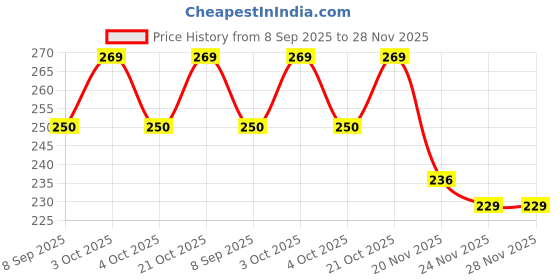 flipkart.com jericos Cute Rabbit Face Pretend Play Phone jericos Price History Graph from 8 Sep 2025 to 27 Nov 2025